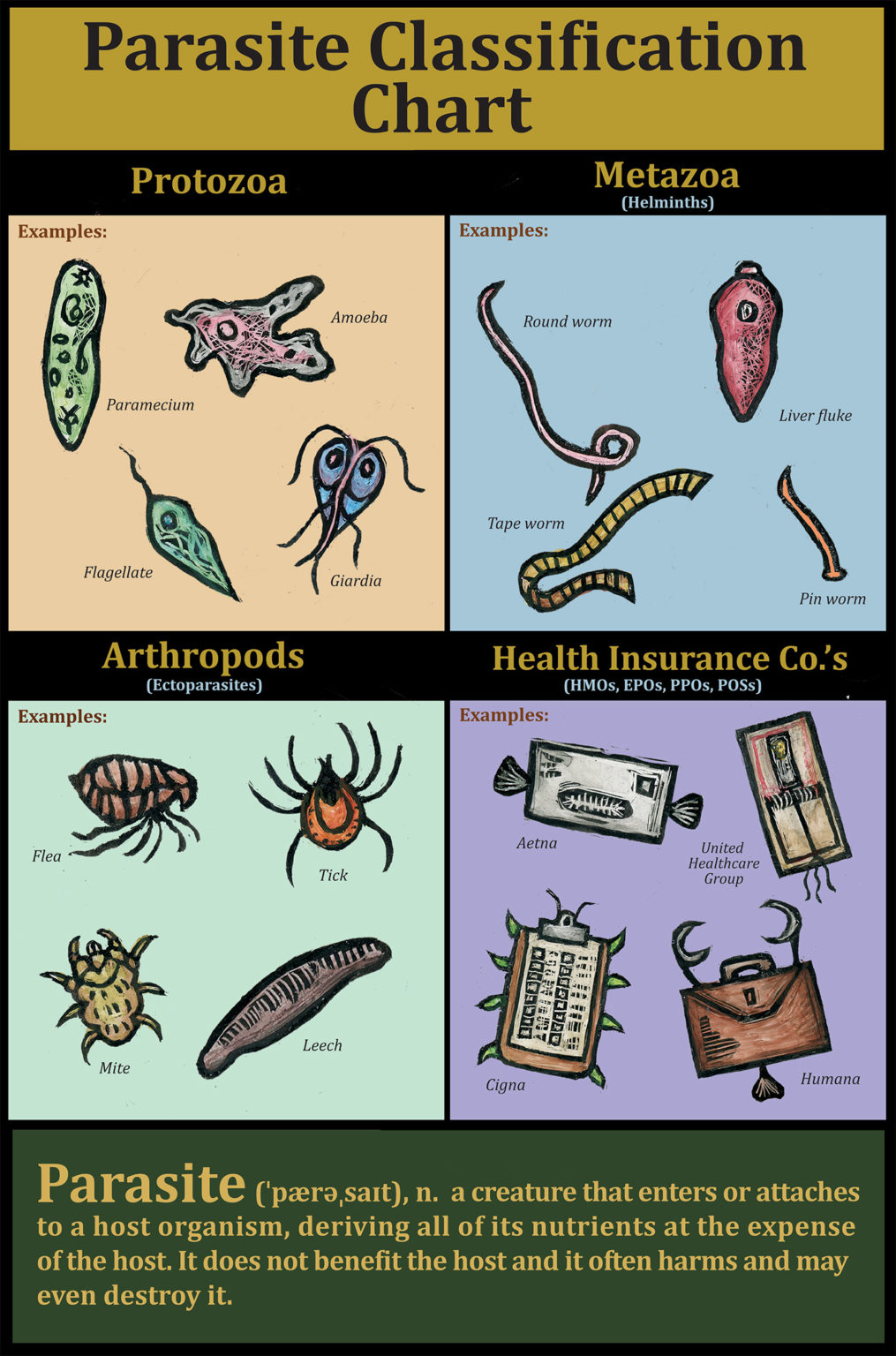 Parasites Classification Chart - Poster Art for Social Justice